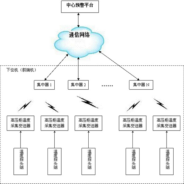 高压开关柜温度监测系统