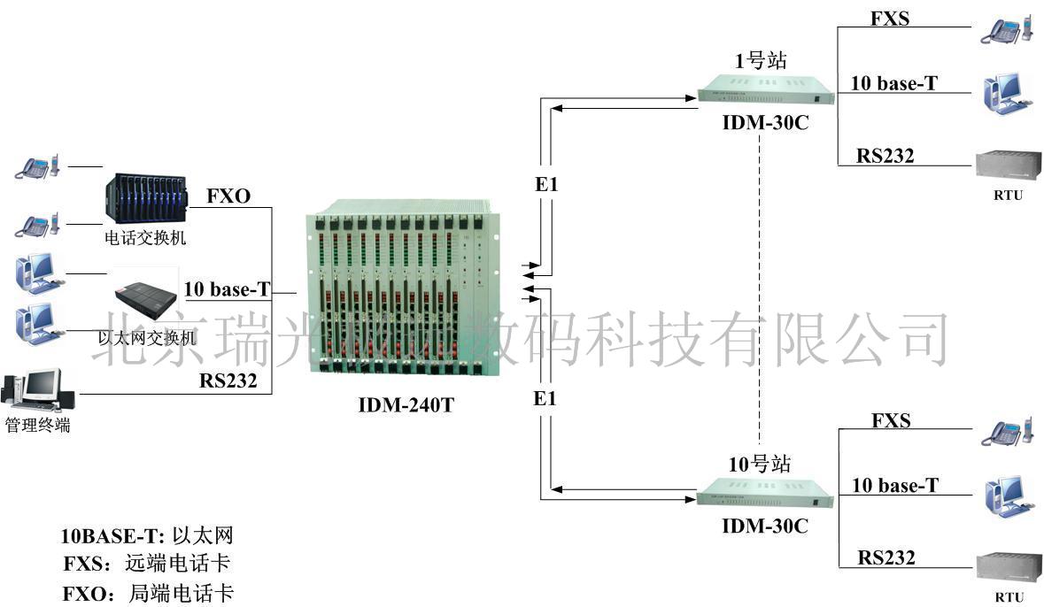 IDM-240T综合业务复用系列设备系列  复用设备