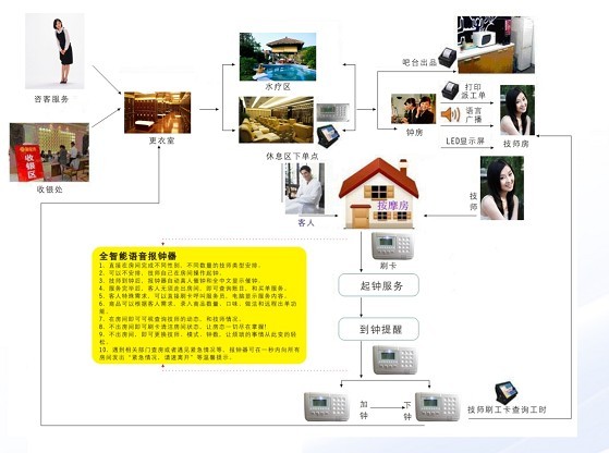 桑拿软件  桑拿管理软件  桑拿管理系统