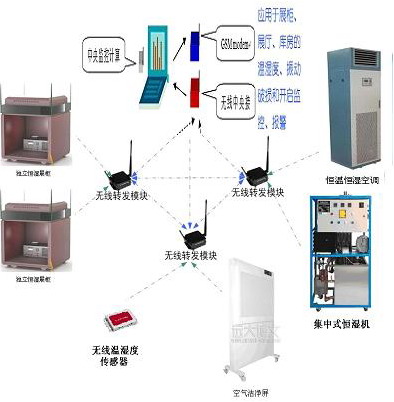 博物馆藏品保存环境监控及设备控制系统  库房环境检测  智能控制  远程控制