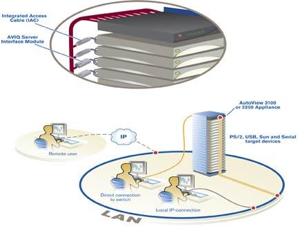 上海 AVOCENT AV3200 KVM切换器 代理  上海AVOCEN  上海AV3200  AVOCENT代