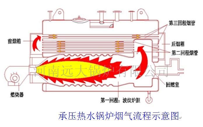 远大燃气锅炉|燃气蒸汽锅炉|1吨-10吨锅炉  1-10T燃气锅