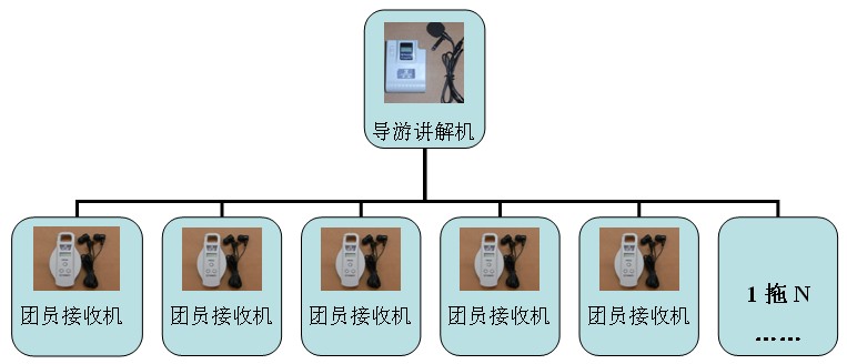 团队导讲机生产批发商  电子导游  无线导游